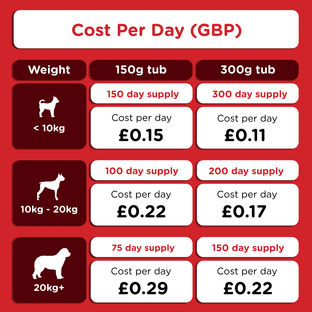 150 g tub: £0.15–£0.29/day | 300 g tub: £0.11–£0.22/day depending on size and duration.