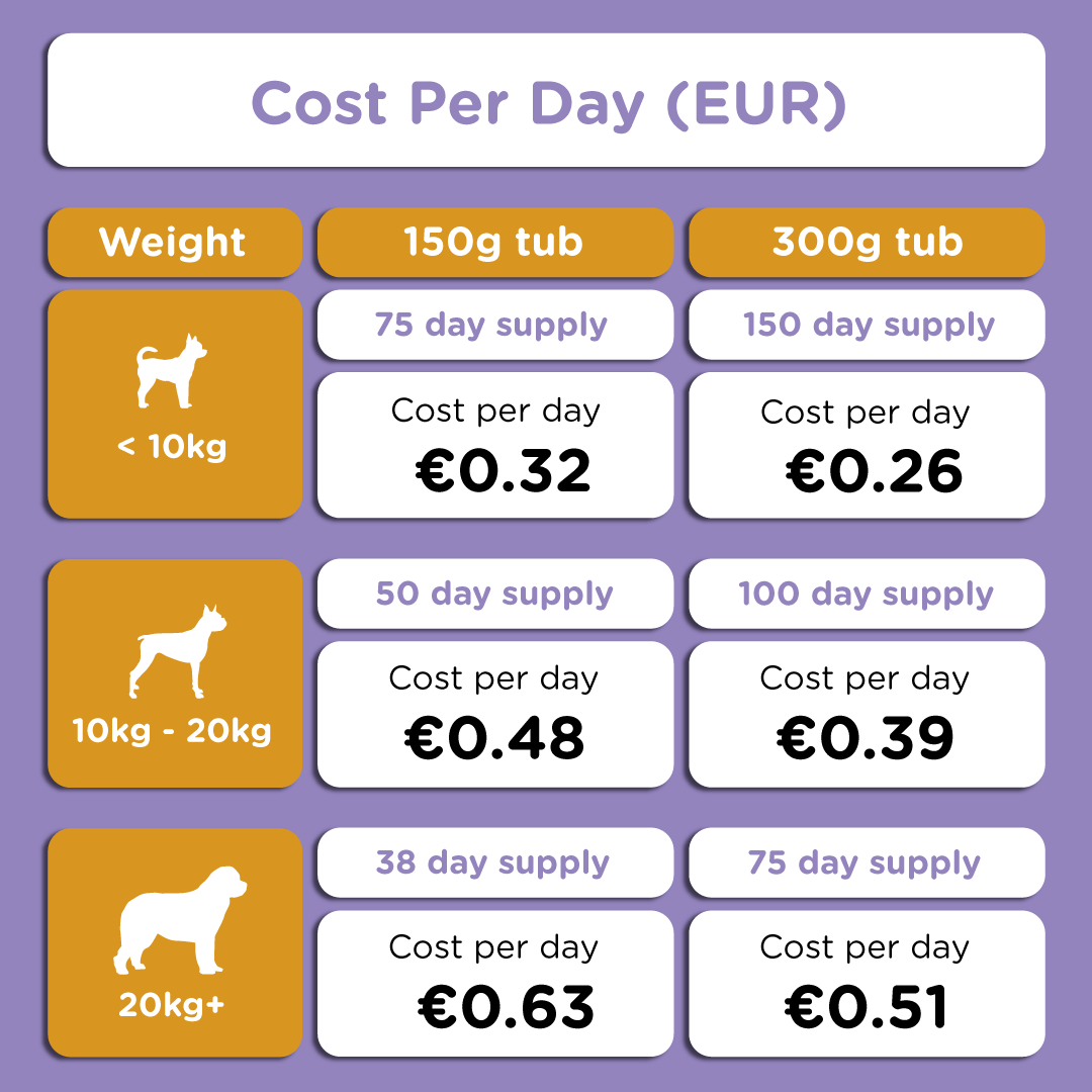 Chart showing daily cost of Oculus Prime in EUR, with breakdown by dog weight and tub size.