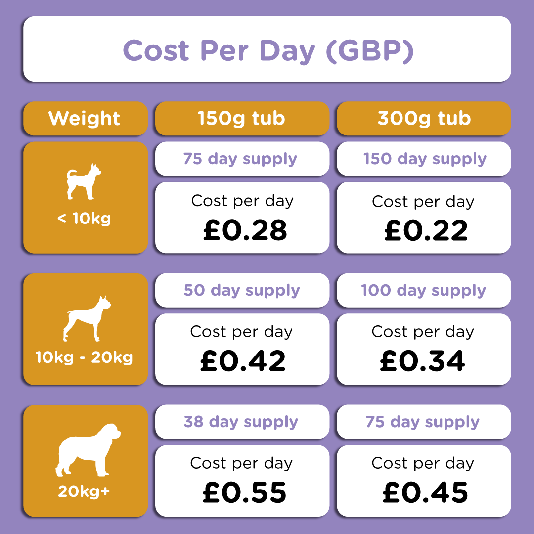 Chart comparing daily cost of Oculus Prime in GBP for 150g and 300g tubs based on dog weight and supply length.