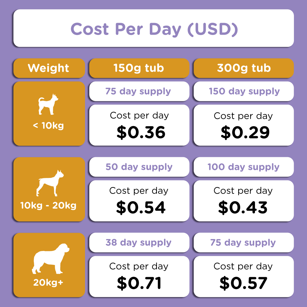 Chart comparing daily cost of Oculus Prime in USD, showing supply durations for different dog sizes and tub weights.