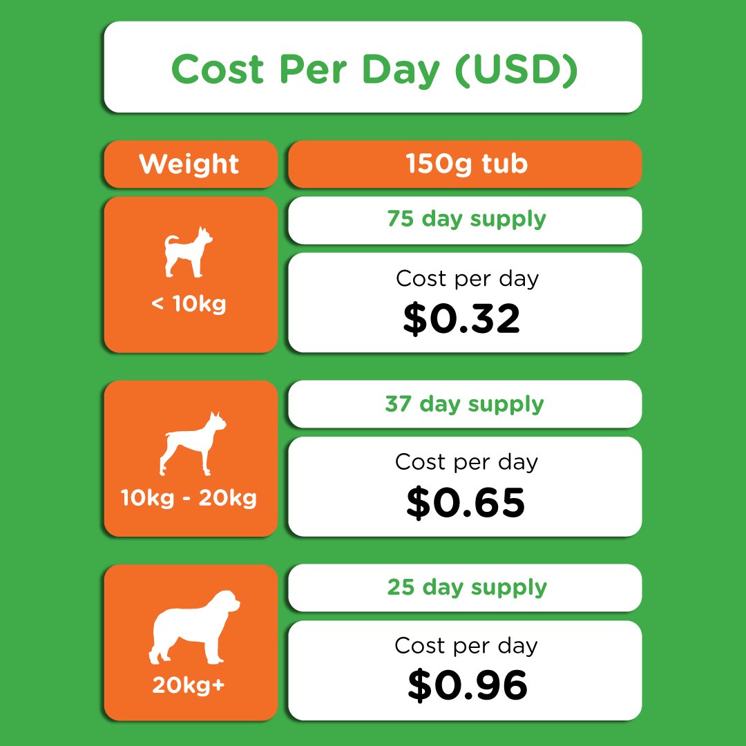 Cost-per-day chart showing Stoolrite daily cost in US dollars — small dogs $0.32, medium dogs $0.65, large dogs $0.96 based on 150g tub.