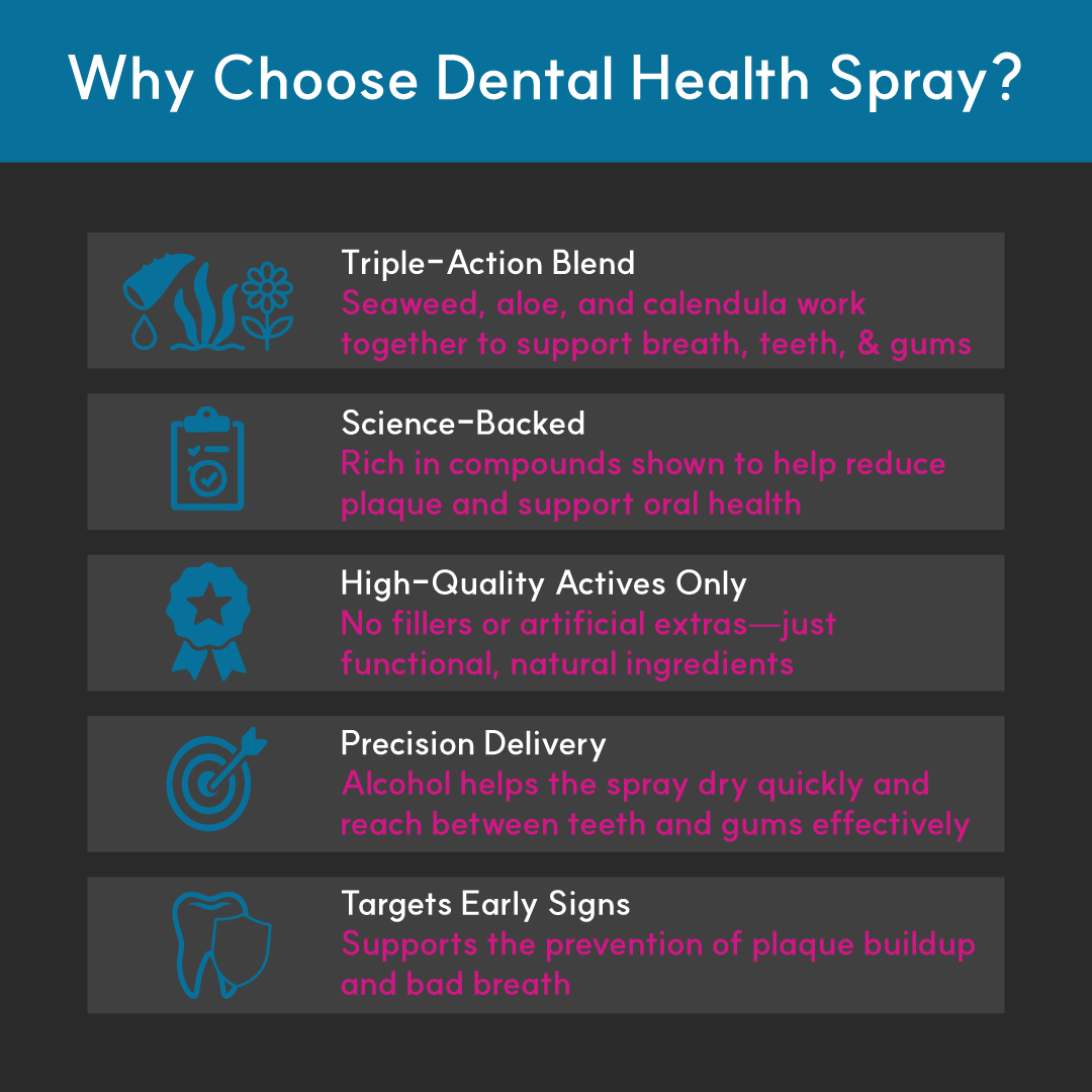 Infographic highlighting Borvo Nutrients Dental Health Spray features — triple-action seaweed, aloe, and calendula blend; science-backed and fast-drying oral care.
