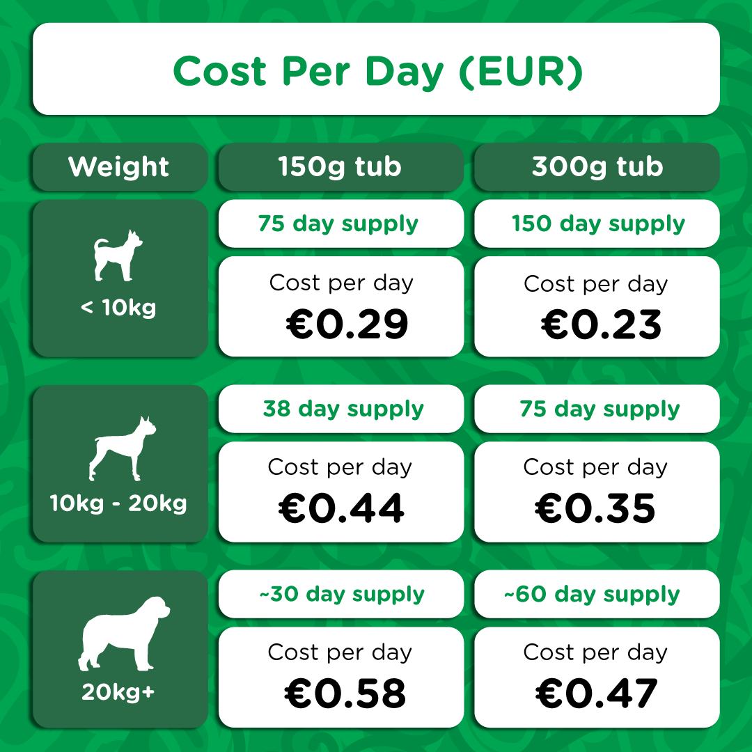 Pricing chart showing AC4 cost per day in euros — ranges from €0.23 for small dogs to €0.58 for large dogs, depending on tub size.