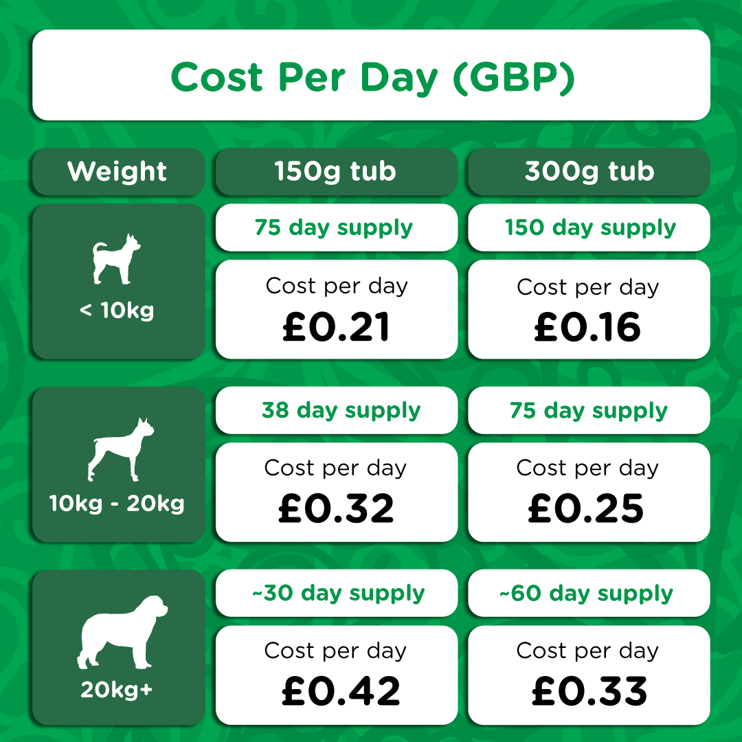 Chart showing AC4 daily cost in GBP by dog size and tub weight — ranges from £0.16 to £0.42 per day depending on size.