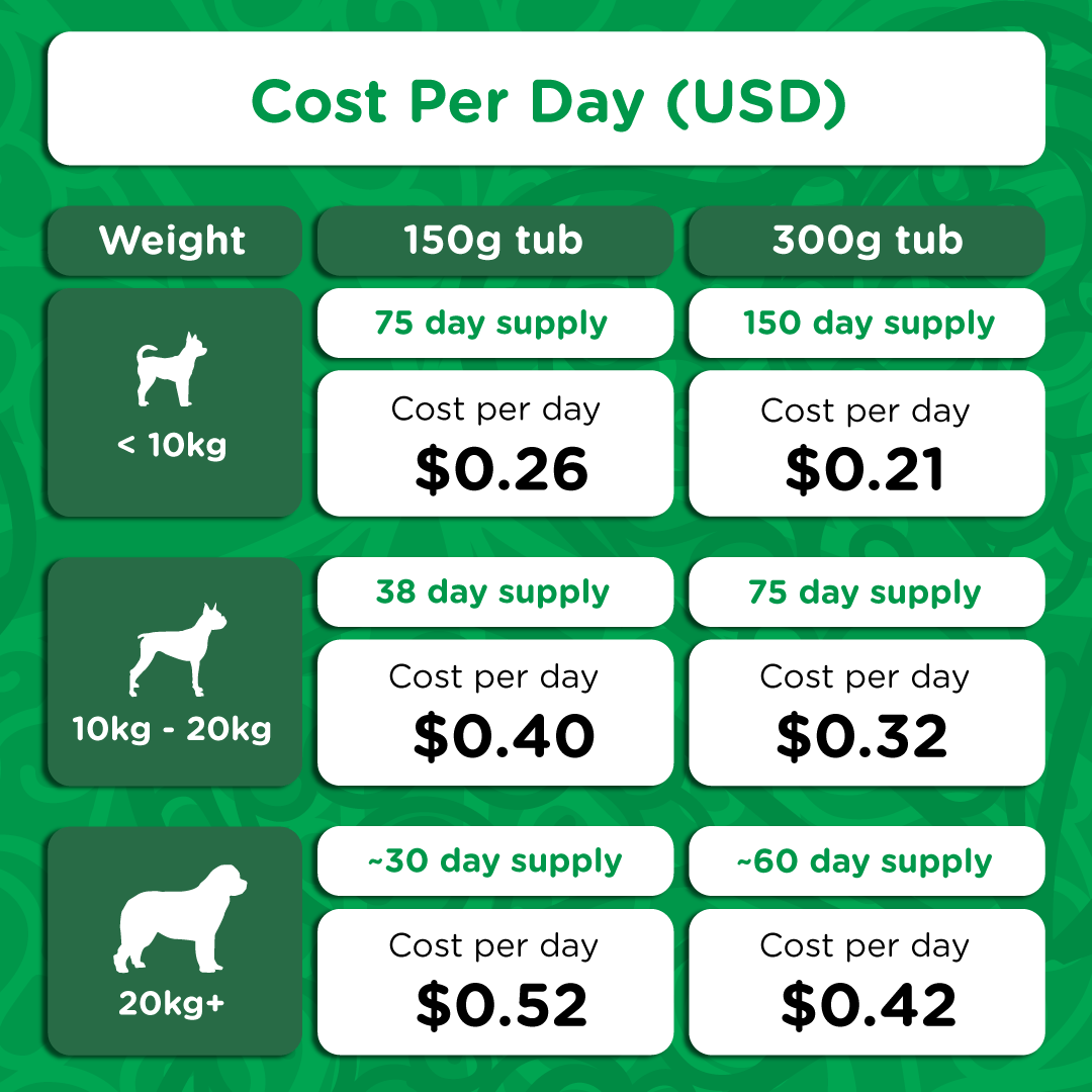 Chart showing AC4 daily cost in USD by dog size and tub weight — ranges from $0.21 to $0.52 per day depending on dog size.