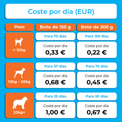 Cost-per-day chart in euros comparing daily cost for 150g and 300g Canident tubs based on dog weight and duration of supply.