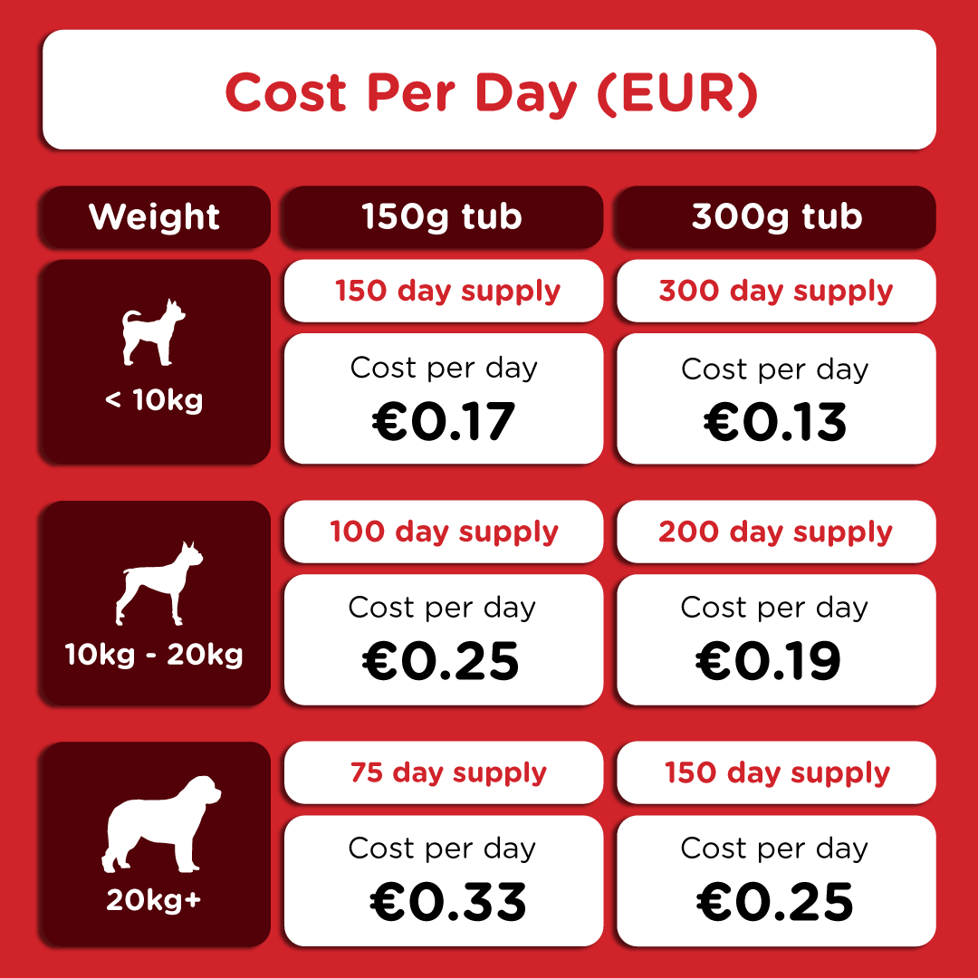 150 g tub: €0.17–€0.33/day | 300 g tub: €0.13–€0.25/day depending on dog size.