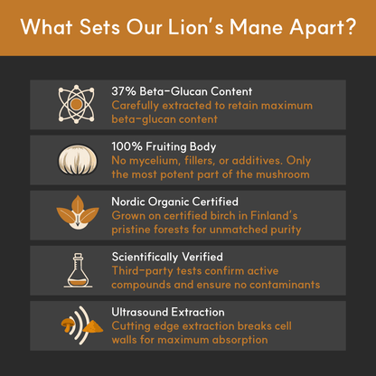 Infographic highlighting product quality: 37% beta-glucan content, 100% fruiting body, Nordic organic certified, third-party verified, ultrasound extraction.