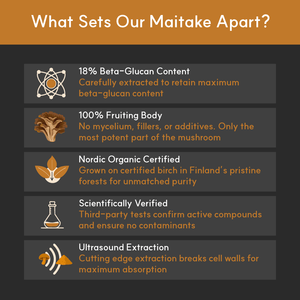 Features that set Maitake apart: 18% beta-glucans, 100% fruiting body, organic certified, lab tested, and ultrasound extracted