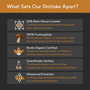 Infographic listing what sets Shiitake apart: 23% beta-glucan, fruiting body only, organic certified, lab verified, and ultrasound extracted